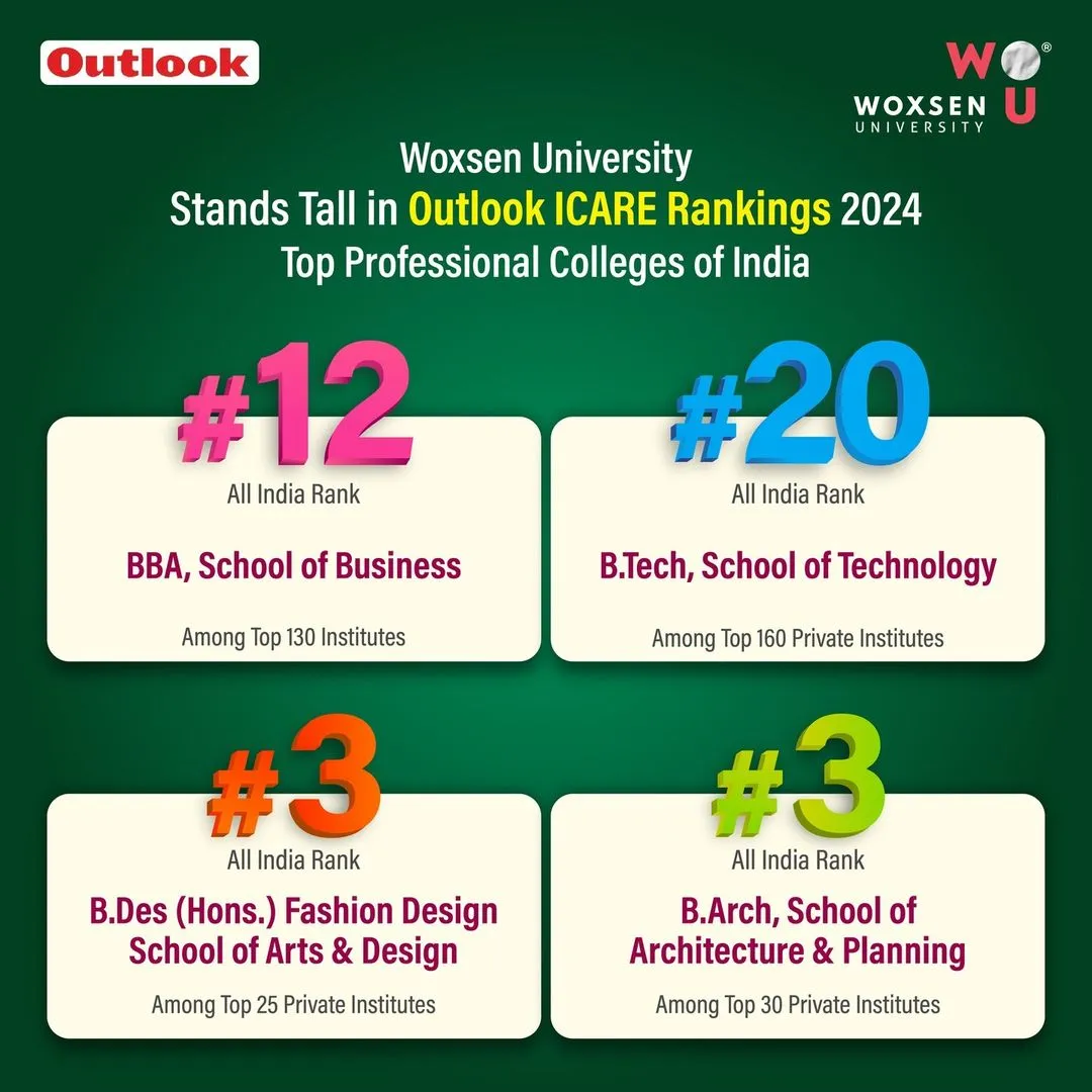 Woxsen University is proud to announce its impressive performance in the latest Outlook ICARE Rankings