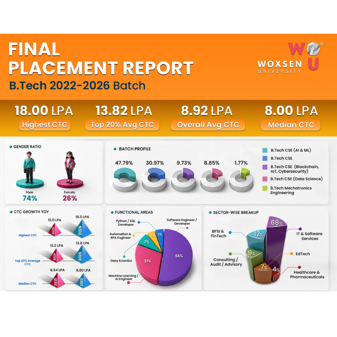 Woxsen B.Tech Placements 2026 Reflect Strong Industry Engagement and Career Opportunities